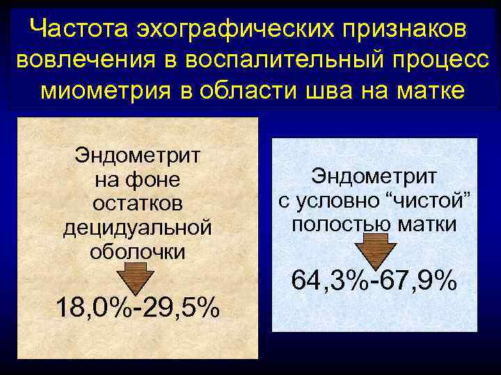 Частота эхографических признаков вовлечения в воспалительный процесс миометрия в области шва на матке Эндометрит