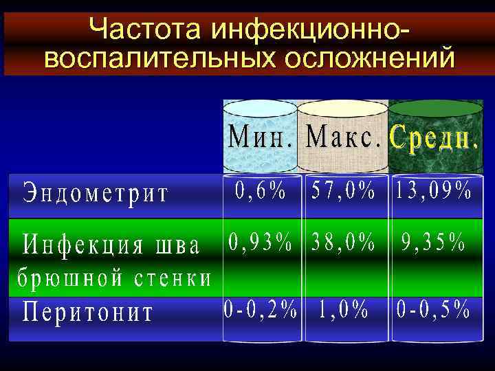 Частота инфекционновоспалительных осложнений 