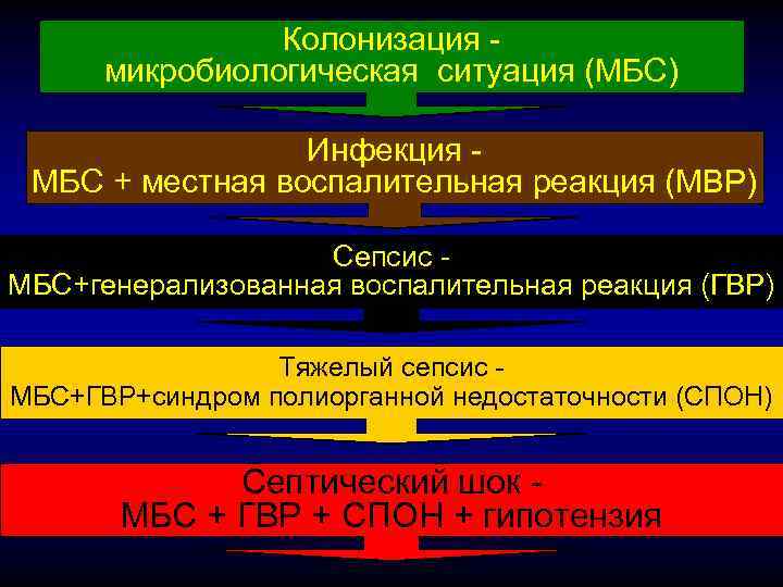 Колонизация микробиологическая ситуация (МБС) Инфекция МБС + местная воспалительная реакция (МВР) Сепсис МБС+генерализованная воспалительная