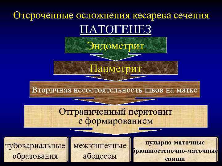 Отсроченные осложнения кесарева сечения ПАТОГЕНЕЗ Эндометрит Панметрит Вторичная несостоятельность швов на матке Отграниченный перитонит