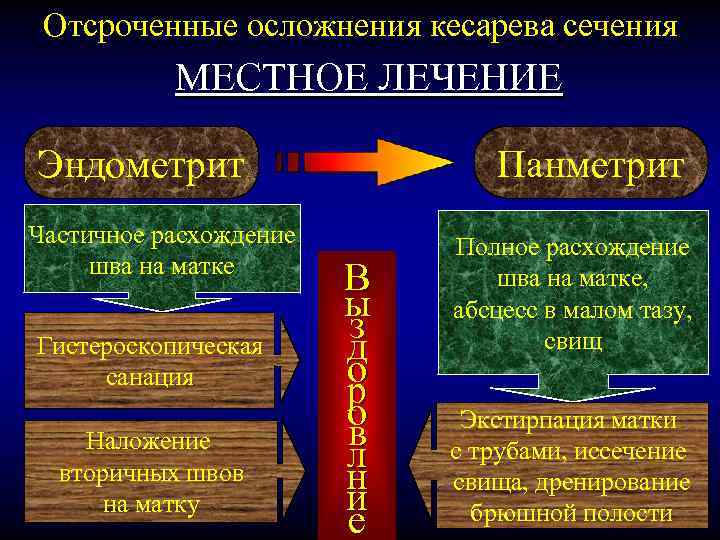 Отсроченные осложнения кесарева сечения МЕСТНОЕ ЛЕЧЕНИЕ Эндометрит Частичное расхождение шва на матке Гистероскопическая санация