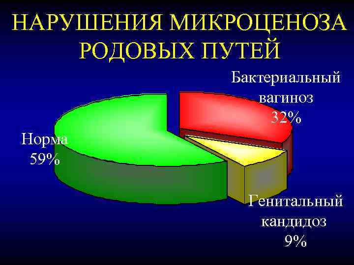 НАРУШЕНИЯ МИКРОЦЕНОЗА РОДОВЫХ ПУТЕЙ Бактериальный вагиноз 32% Норма 59% Генитальный кандидоз 9% 