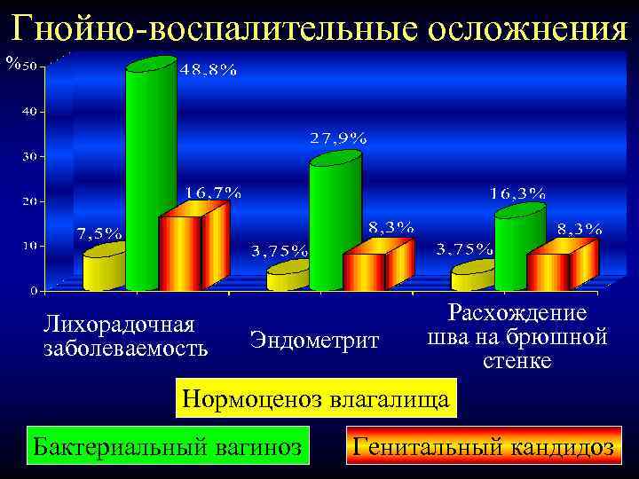 Гнойно-воспалительные осложнения % Лихорадочная заболеваемость Эндометрит Расхождение шва на брюшной стенке Нормоценоз влагалища Бактериальный