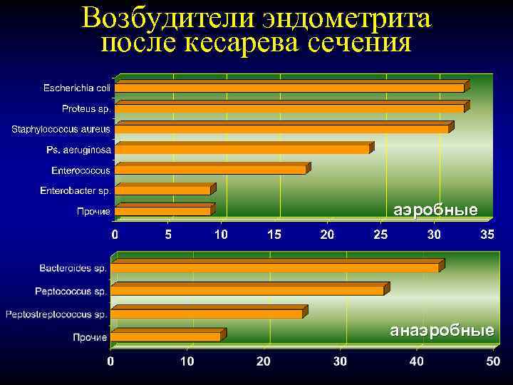 Возбудители эндометрита после кесарева сечения аэробные анаэробные 