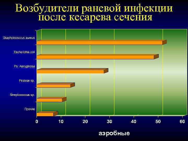 Возбудители раневой инфекции после кесарева сечения аэробные 