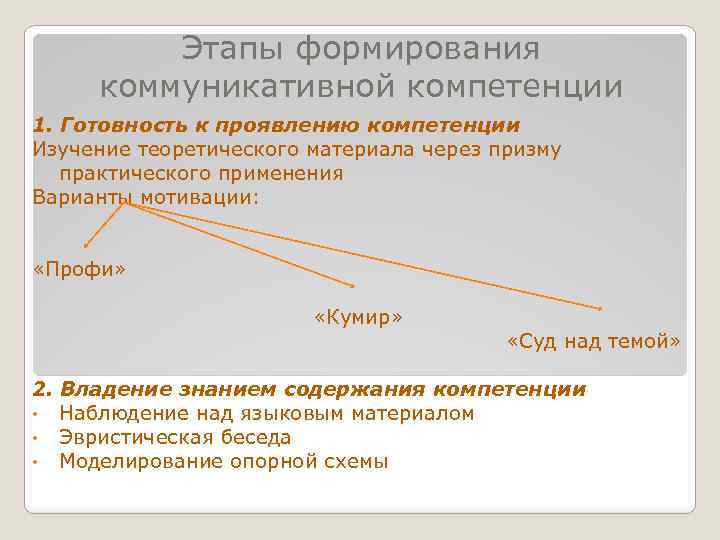 Этапы формирования коммуникативной компетенции 1. Готовность к проявлению компетенции Изучение теоретического материала через призму