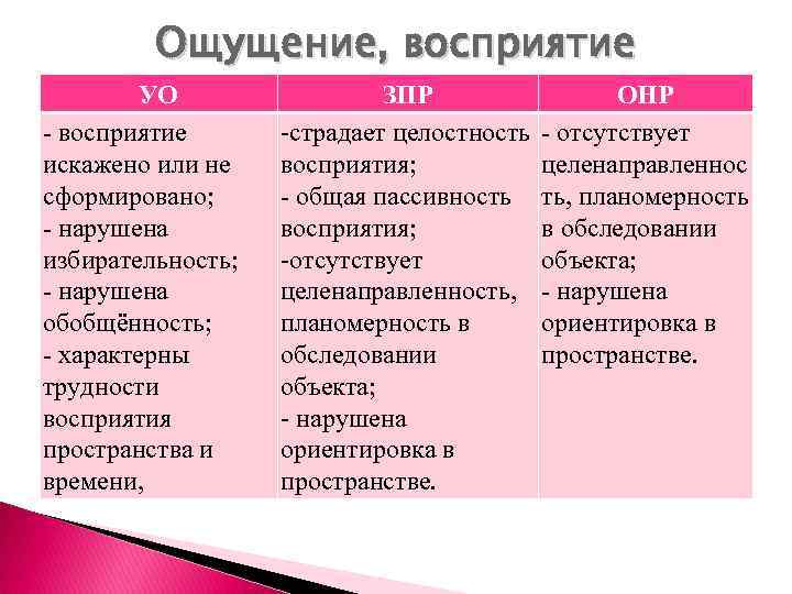 Ощущение, восприятие УО - восприятие искажено или не сформировано; - нарушена избирательность; - нарушена