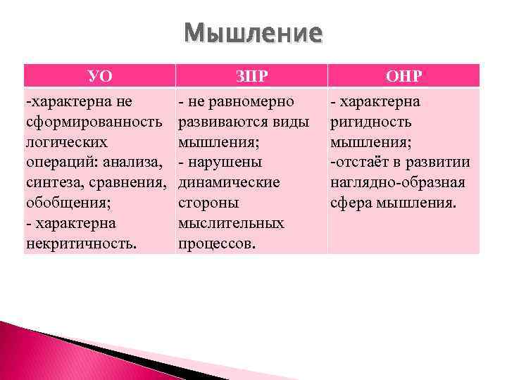 Мышление УО -характерна не сформированность логических операций: анализа, синтеза, сравнения, обобщения; - характерна некритичность.