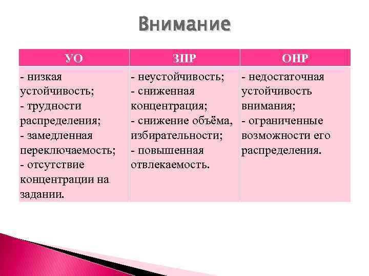 Внимание УО - низкая устойчивость; - трудности распределения; - замедленная переключаемость; - отсутствие концентрации