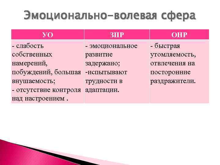 Эмоционально-волевая сфера УО - слабость собственных намерений, побуждений, большая внушаемость; - отсутствие контроля над