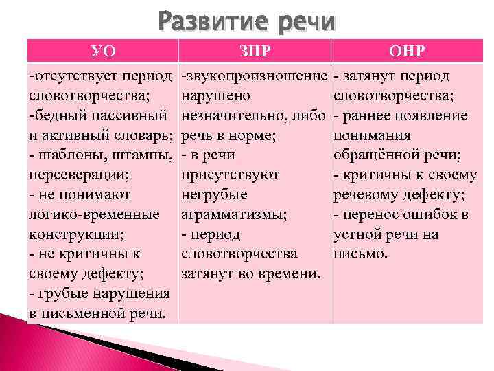 Развитие речи УО -отсутствует период словотворчества; -бедный пассивный и активный словарь; - шаблоны, штампы,