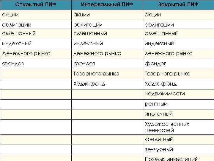 Открытый ПИФ Интервальный ПИФ Закрытый ПИФ акции облигации смешанный индексный Денежного рынка денежного рынка
