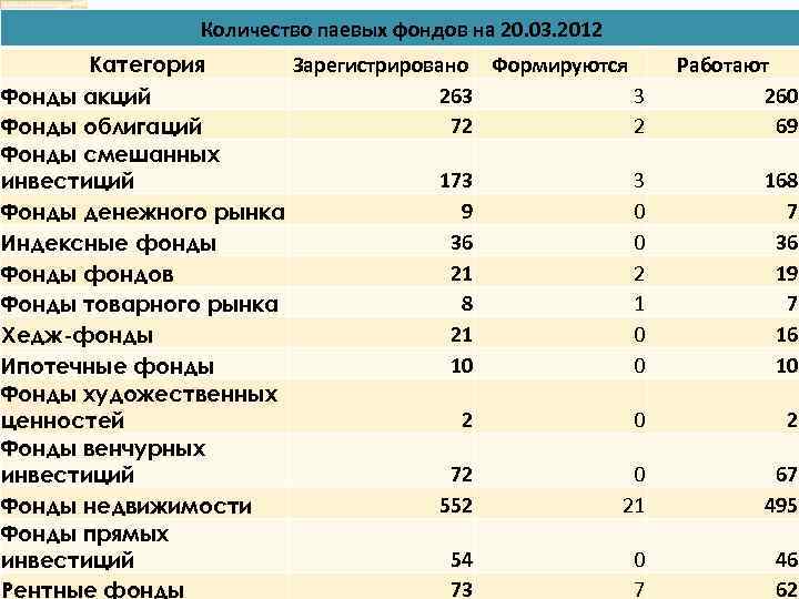  Количество паевых фондов на 20. 03. 2012 Категория Зарегистрировано Формируются 263 3 Фонды