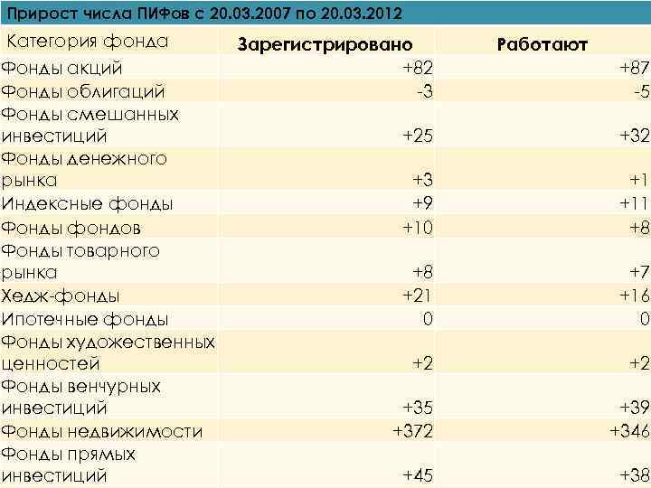 Прирост числа ПИФов с 20. 03. 2007 по 20. 03. 2012 Категория фонда Фонды