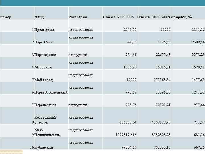 номер фонд 1 Предместье категория недвижимость Пай на 28. 09. 2007 Пай на 30.