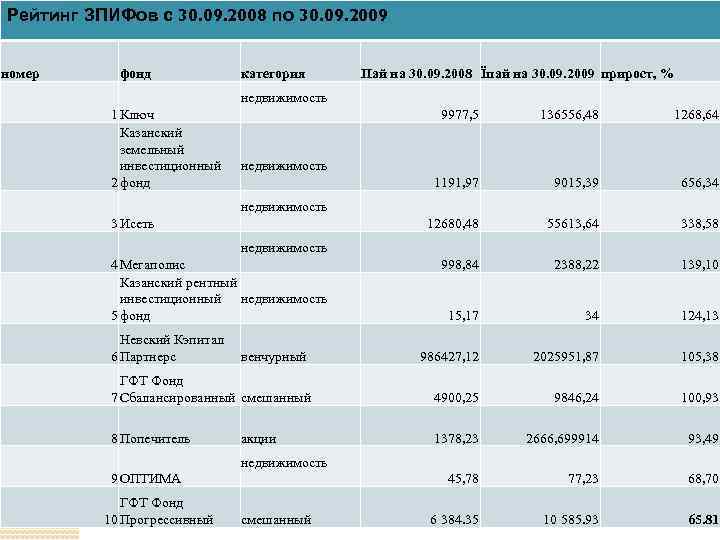 Рейтинг ЗПИФов с 30. 09. 2008 по 30. 09. 2009 номер фонд категория Пай