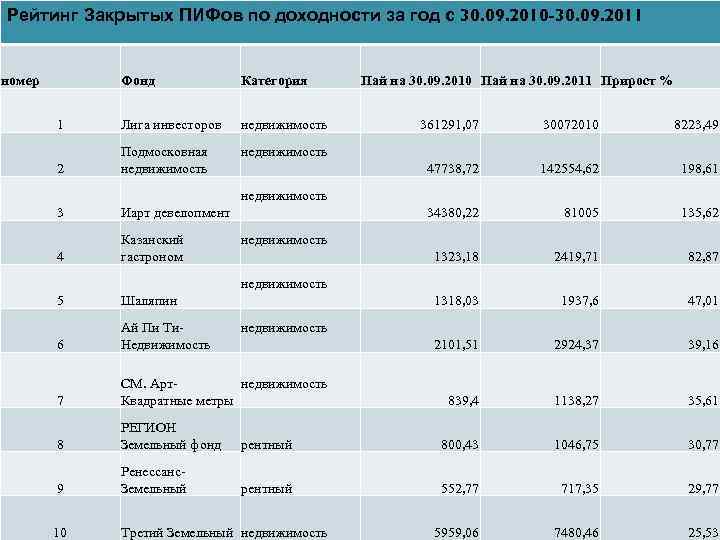 Рейтинг Закрытых ПИФов по доходности за год с 30. 09. 2010 -30. 09. 2011