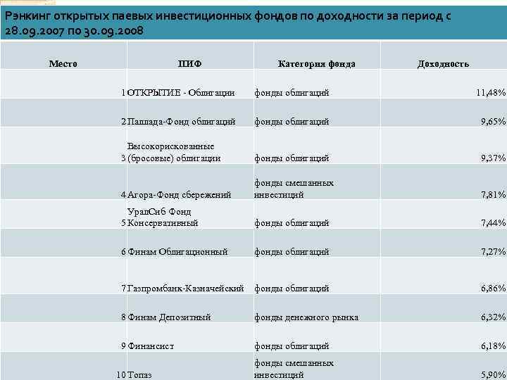 Рэнкинг открытых паевых инвестиционных фондов по доходности за период с 28. 09. 2007 по