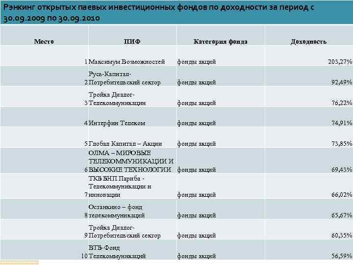 Рэнкинг открытых паевых инвестиционных фондов по доходности за период с 30. 09. 2009 по