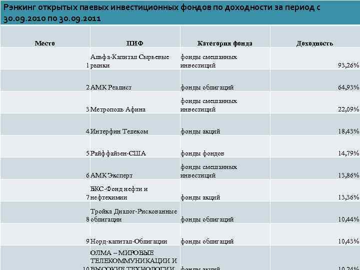 Рэнкинг открытых паевых инвестиционных фондов по доходности за период с 30. 09. 2010 по