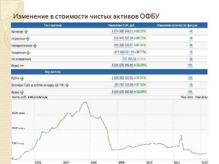  Изменение в стоимости чистых активов ОФБУ 