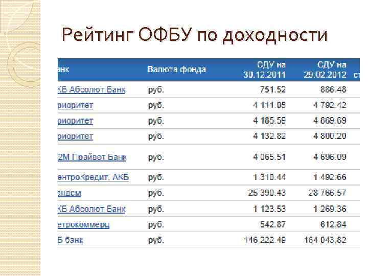 Рейтинг ОФБУ по доходности 