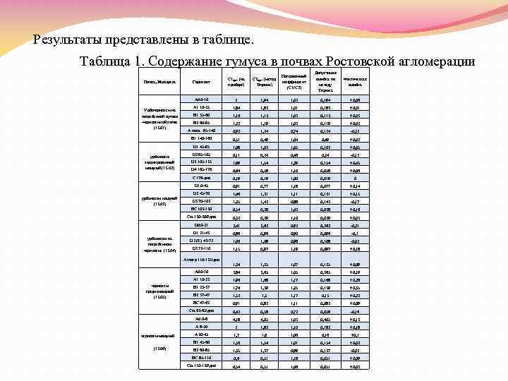  Результаты представлены в таблице. Таблица 1. Содержание гумуса в почвах Ростовской агломерации Почва,