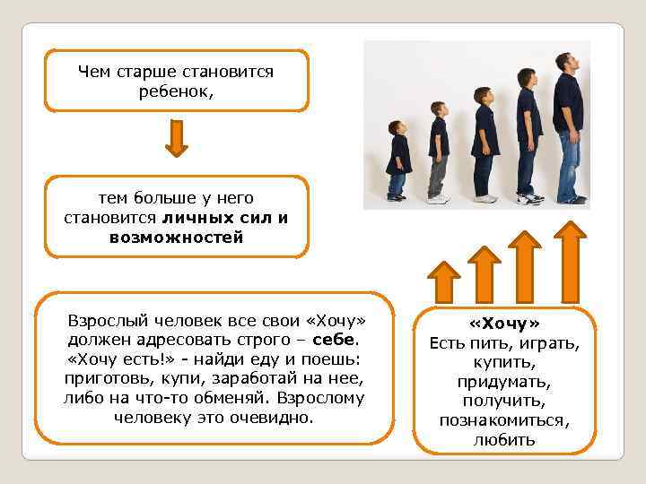 Чем старше становится ребенок, тем больше у него становится личных сил и возможностей Взрослый