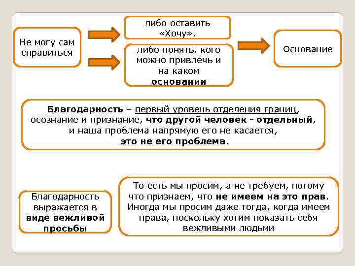 Не могу сам справиться либо оставить «Хочу» . либо понять, кого можно привлечь и