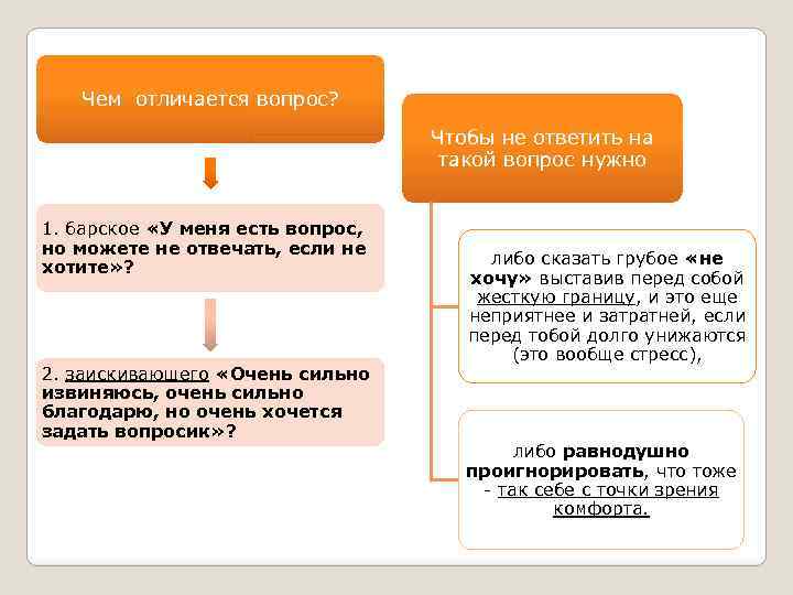 Чем отличается вопрос? Чтобы не ответить на такой вопрос нужно 1. барское «У меня