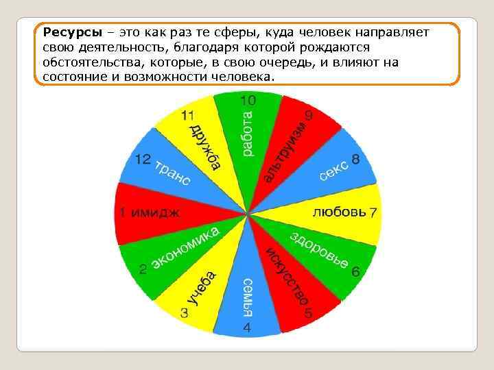 Ресурсы – это как раз те сферы, куда человек направляет свою деятельность, благодаря которой