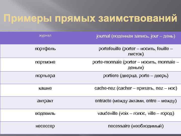 Латинизмы. Галлицизмы примеры. Галлицизмы в русском языке. Признаки галлицизмов. Заимствования из французского языка. (Галлицизмы).