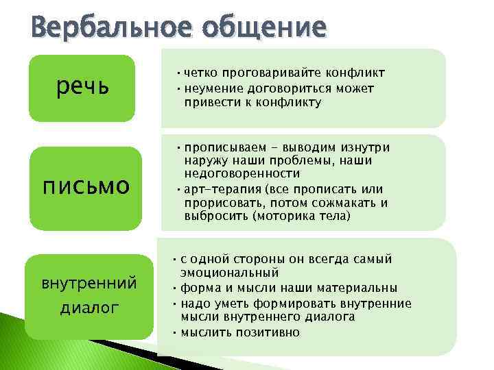 9 общения. Вербальное общение. Вербальное общение это в психологии. Примеры вербального общения диалог. Оценка вербального общения.