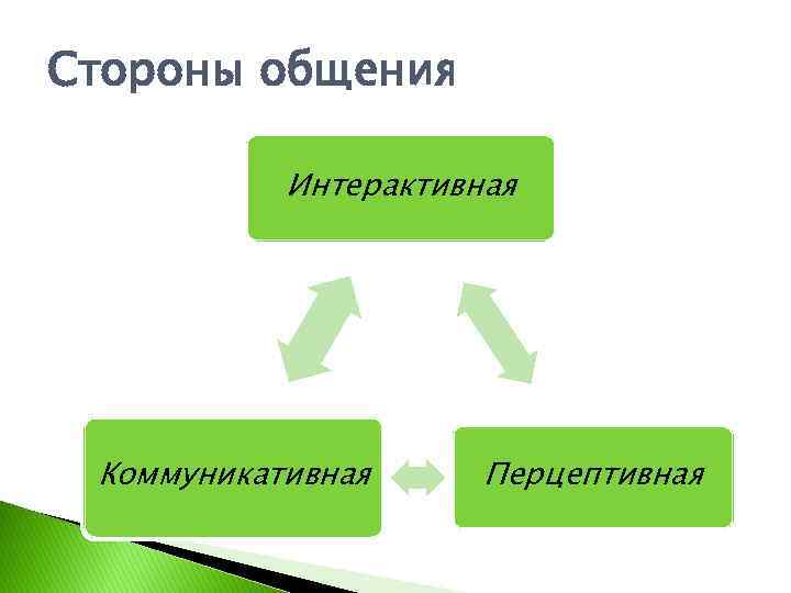 Схема три стороны общения