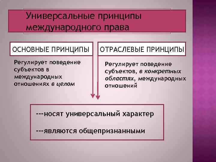 Система международных принципов