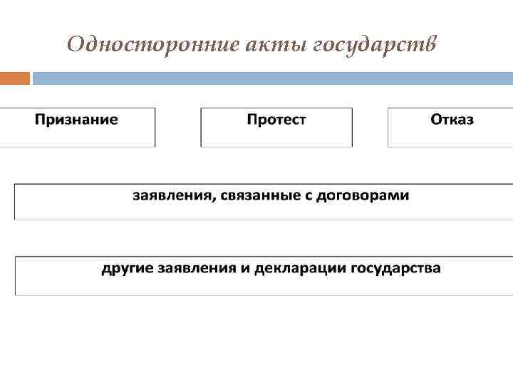 Односторонние акты государств 