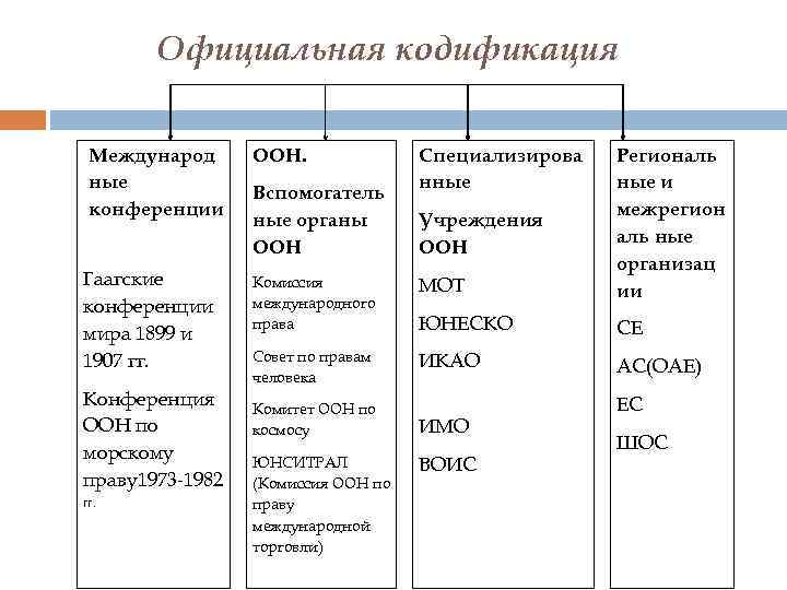 Официальная кодификация Международ ные конференции Гаагские конференции мира 1899 и 1907 гг. Конференция ООН