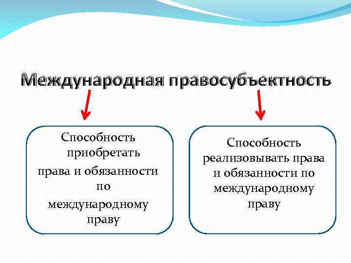 Международная правосубъектность Способность приобретать права и обязанности по международному праву Способность реализовывать права и