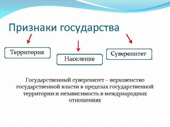 Признаки государства Территория Население Суверенитет Государственный суверенитет – верховенство государственной власти в пределах государственной