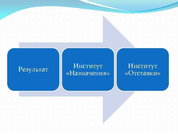 Результат Институт «Назначения» Институт «Отставки» 