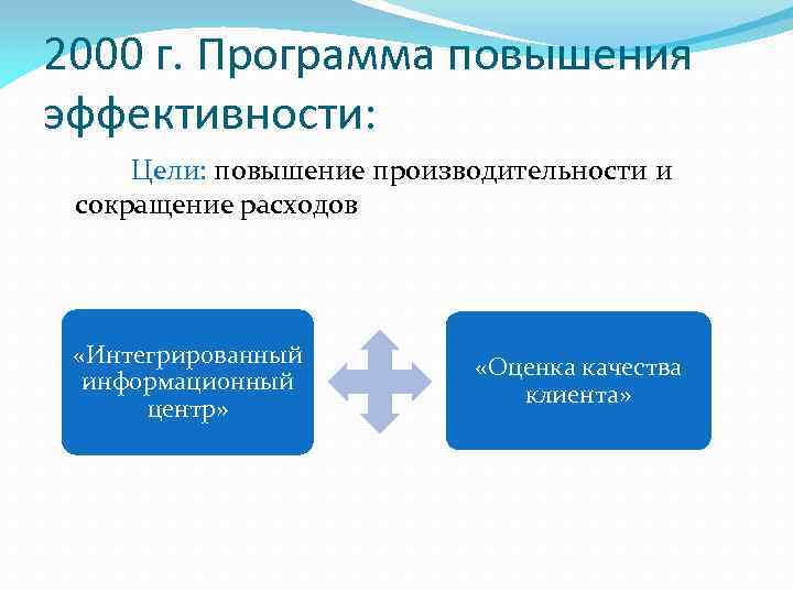 2000 г. Программа повышения эффективности: Цели: повышение производительности и сокращение расходов «Интегрированный информационный центр»