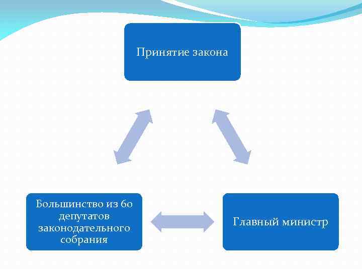 Принятие закона Большинство из 60 депутатов законодательного собрания Главный министр 