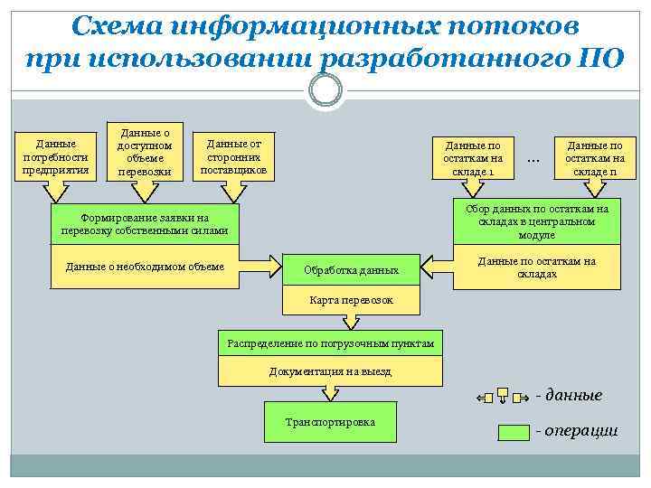 Схема информационных потоков при использовании разработанного ПО Данные потребности предприятия Данные о доступном объеме