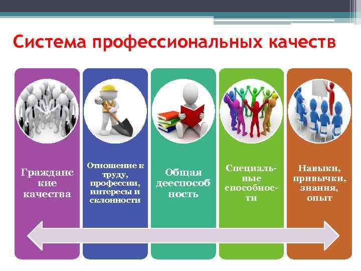 Система профессиональных качеств Гражданс кие качества Отношение к труду, профессии, интересы и склонности Общая