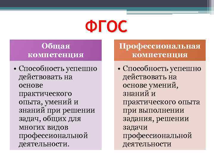 ФГОС Общая компетенция Профессиональная компетенция • Способность успешно действовать на основе практического опыта, умений