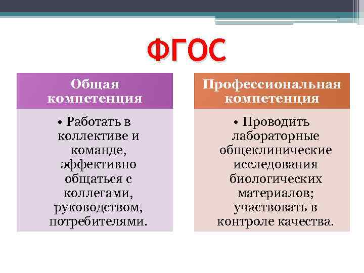 ФГОС Общая компетенция Профессиональная компетенция • Работать в коллективе и команде, эффективно общаться с