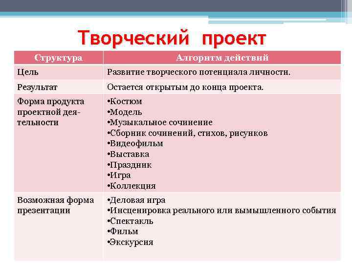 Продукты творческих проектов