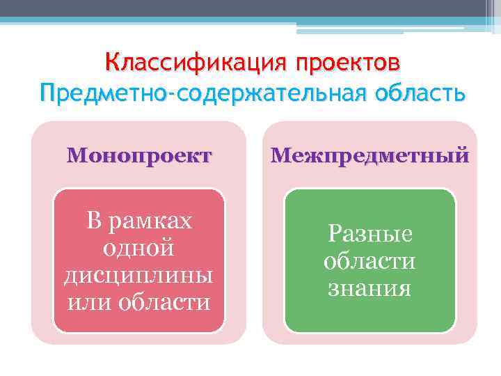 Классификация проектов Предметно-содержательная область Монопроект Межпредметный В рамках одной дисциплины или области Разные области