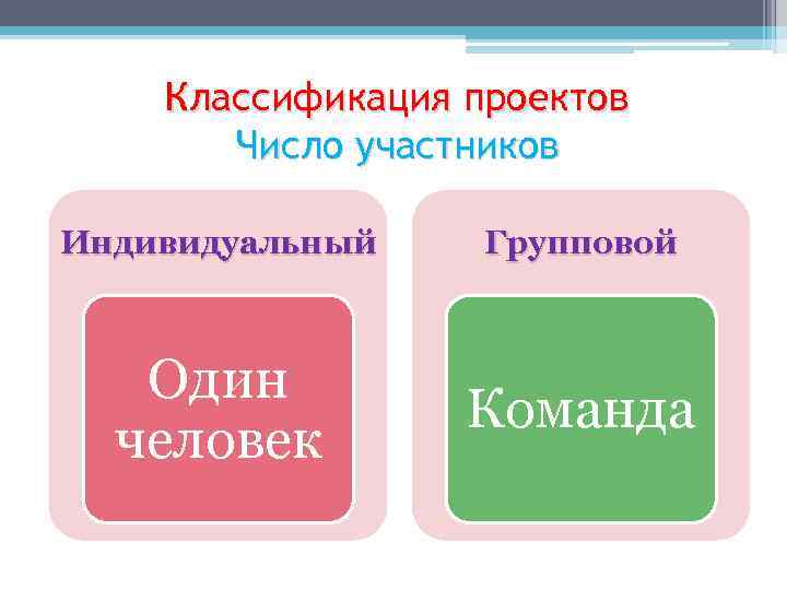 Классификация проектов Число участников Индивидуальный Групповой Один человек Команда 