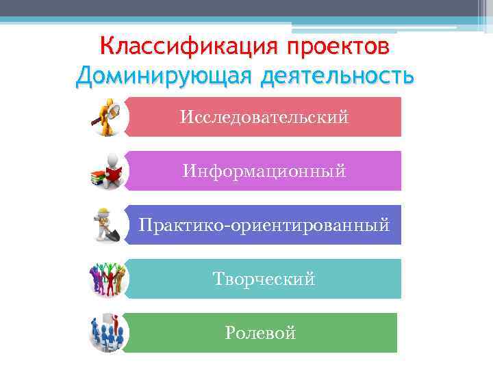 Классификация проектов Доминирующая деятельность Исследовательский Информационный Практико-ориентированный Творческий Ролевой 
